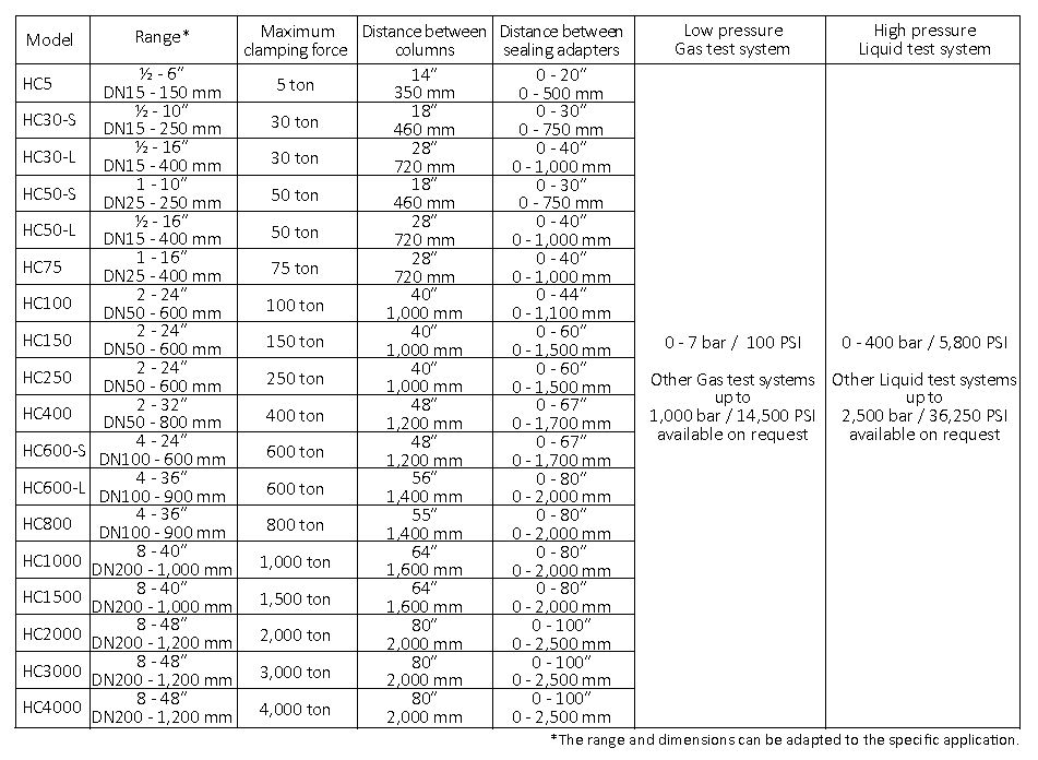 Ventil Test Units for Shut off valves