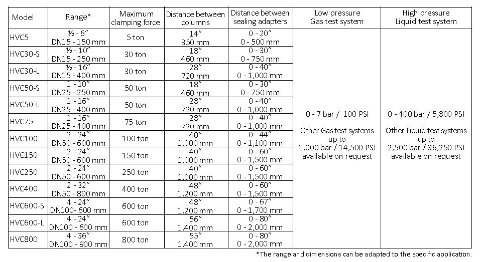 Ventil Test Units for Shut off valves